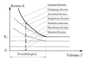 Datei:Grundlagen Probabilistik - Optimierung Toleranz Kosten Modell.jpg