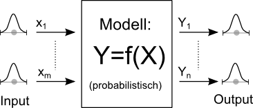 Grundlagen Probabilistik - Streuungen und probabil-Modell.gif