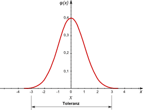 Grundlagen Probabilistik - Verteilungsdichte-normal.gif