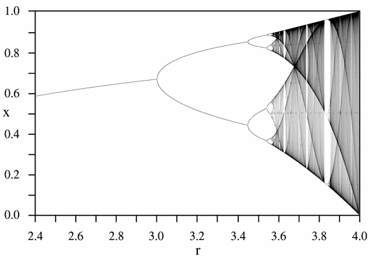 Software SimX - Einfuehrung - Elektro-Chaos - Bifurkationsdiagramm - Beispiel logistische Gleichung.gif
