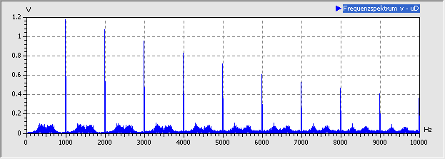 Datei:Software SimX - Einfuehrung - Elektro-Chaos - C-Diode - Experiment uCD 1000Hz 15V Spektrum Chaosbeginn.gif