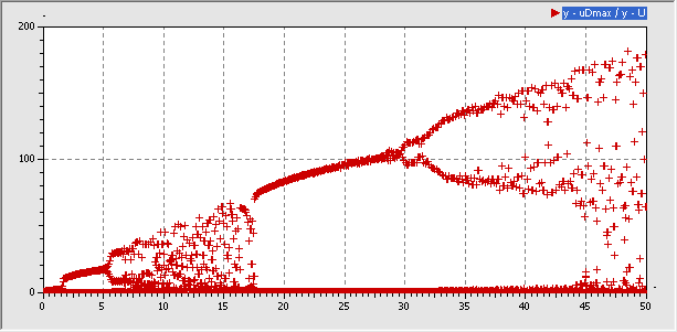 Software SimX - Einfuehrung - Elektro-Chaos - C-Diode - Experiment uCD Bifurkationsdiagramm 0-50V.gif