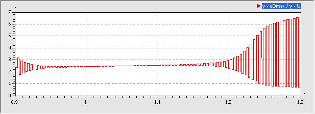 Software SimX - Einfuehrung - Elektro-Chaos - C-Diode - Experiment uCD Bifurkationsdiagramm 09-13V.gif