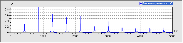 Software SimX - Einfuehrung - Elektro-Chaos - C-Diode - Experiment uCD Resonanzerregt 1300mV Spektrum.gif
