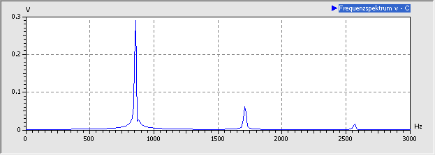 Software SimX - Einfuehrung - Elektro-Chaos - C-Diode - Experiment uCD Resonanzerregt 3mV Spektrum.gif
