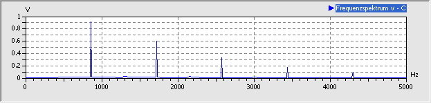 Software SimX - Einfuehrung - Elektro-Chaos - C-Diode - Experiment uCD Resonanzerregt 900mV Spektrum.gif