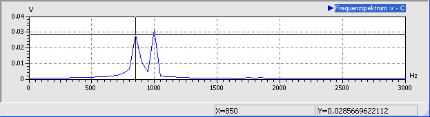 Datei:Software SimX - Einfuehrung - Elektro-Chaos - C-Diode - Experiment uCD fremderregt 10mV Spektrum.gif