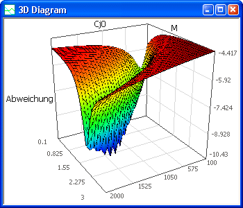 Software SimX - Einfuehrung - Elektro-Chaos - C-Diode - ParmIdent - Visulisierung Abweichung Rastersuche zoom.gif