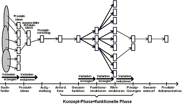 Grundlagen Entwurfsprozess - Konzeptphase Varianten von Funktionsstrukturen.gif