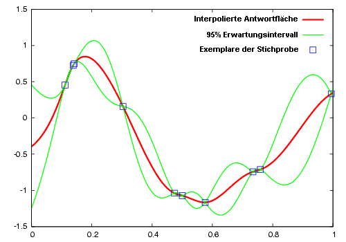 Grundlagen Probabilistik - Analyse Kriging-Interpolation.gif
