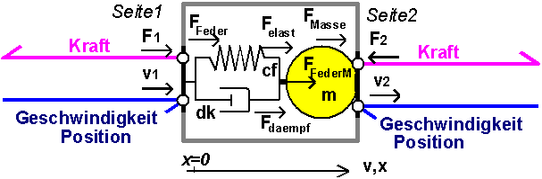 Grundlagen Simulation - Methodik der Modellentwicklung - Teilsystem-Schnittstellen - feder-masse-daempfer.gif