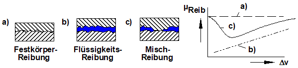 Grundlagen Simulation - Modellberechnung - nichtlin Elemente - Arten der Bewegungsreibung.gif