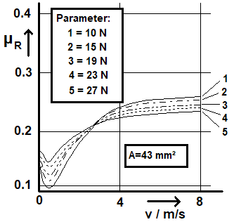 Grundlagen Simulation - Modellberechnung - nichtlin Elemente - Mischreibung im Stribeck-Diagramm.gif