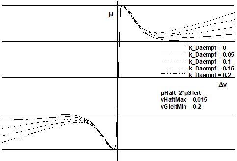 Grundlagen Simulation - Modellberechnung - nichtlin Elemente - Reibwertverlauf quantitativ.gif