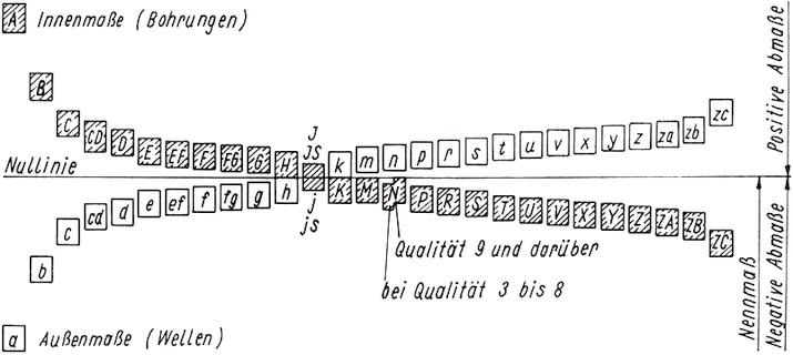 Software CAD - Tutorial - Bauteil - masztoleranzen - toleranzfelder din-iso 286.gif