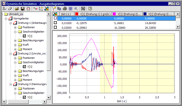 Software CAD - Tutorial - Dynamik - Uhrenbaugruppe - Diagramm-Drehgeschwindigkeiten.gif