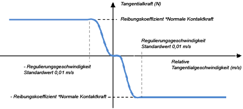 Quelle: Inventorhilfe (Dynamische Simulation)