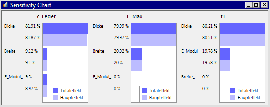 Datei:Software CAD - Tutorial - Optimierung - Probabilistik Experiment - Detail-Analyse Sensitivity Chart.gif