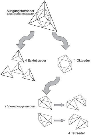 Software FEM - Tutorial - 2D-Bauteil - Tetraederverfeinerung - Prinzip.gif