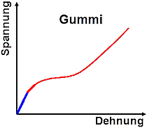 Software FEM - Tutorial - 3D-Mechanik - Z88 - nichtlin Materialien Spannung-Dehnung-Gummi.gif