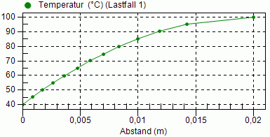 Software FEM - Tutorial - Feldkopplung - MP - Thermo-Bimetall - Stationaer Temperatur Linienplot.gif