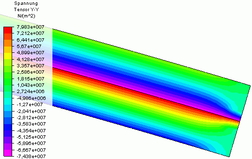 Datei:Software FEM - Tutorial - Feldkopplung - MP - Thermo-Bimetall - Temperaturvorgabe Scherspannung Y-Y.gif