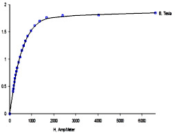 Software FEM - Tutorial - Magnetfeld - bh-kurve.gif