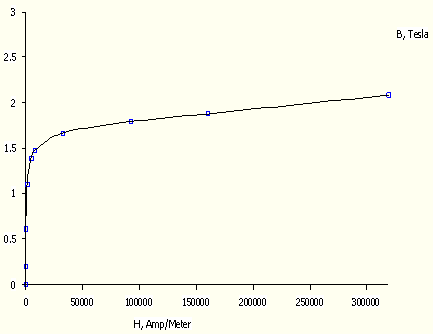 Software FEM - Tutorial - Magnetfeld - material stahl bh plot.gif