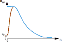 Software FEM - Tutorial - Magnetfeld - myrel kurve fem.gif