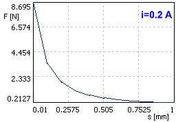 Software FEM - Tutorial - Magnetfeld - optiy nennwertverlauf kraft von weg.gif