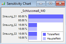 Software OptiY-Workflow - Einfache Toleranzkette sensitivity chart.gif