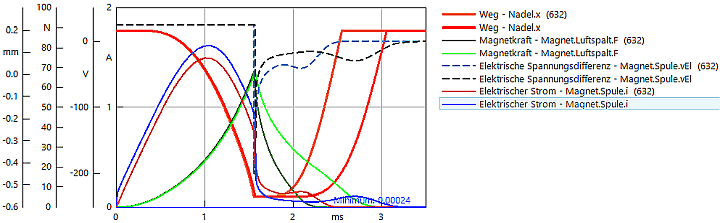 Software SimX - Nadelantrieb - Aktordynamik - wirbelstrom-einfluss max.gif