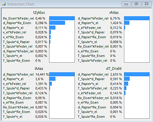 Software SimX - Nadelantrieb - Probabilistische Simulation - interaction-chart.gif