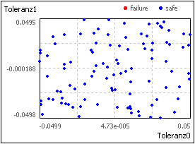 Software SimX - Nadelantrieb - Probabilistische Simulation - monte-carlo-wolke.gif