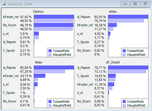 Software SimX - Nadelantrieb - Probabilistische Simulation - sensitivity-chart.gif