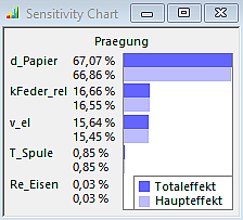 Software SimX - Nadelantrieb - Probabilistische Simulation - sensitivity-praegung.gif