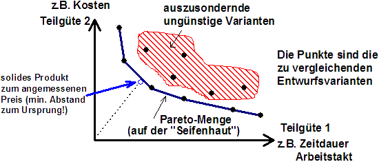 Software SimX - Nadelantrieb - Robust-Optimierung - paretomenge.gif