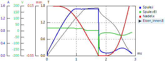 Software SimX - Nadelantrieb - Struktur-Optimierung - signale nennwert-optimum.gif