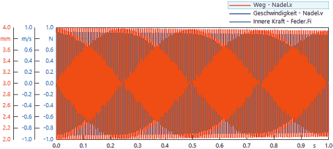 Datei:Software SimX - Nadelantrieb - Wirkprinzip - zeitbereich 1s.gif